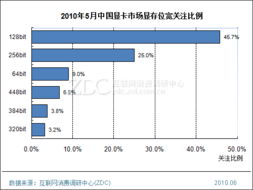 高顯存產(chǎn)品市場調(diào)研月度報告 趨勢分析與前景展望